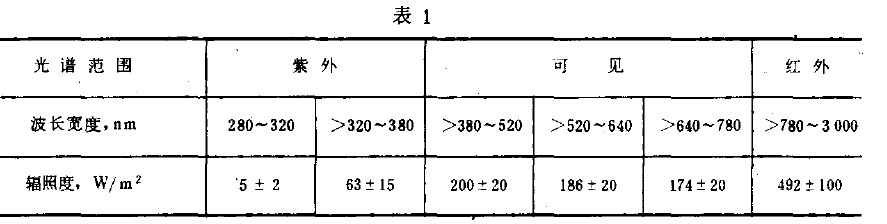 光學儀器環(huán)境紫外太陽輻射試驗方法條件