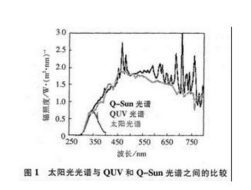 Q-Sun光譜與QUV光譜